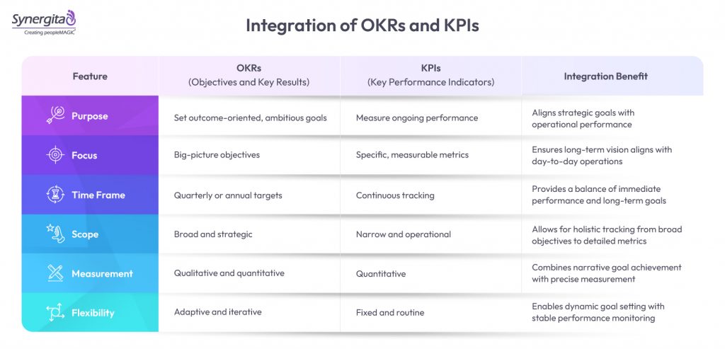 Integration of OKRs and KPIs